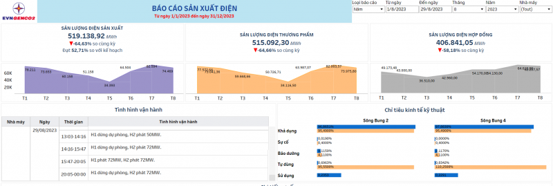 Giao diện Dashboard phục vụ công tác theo dõi báo cáo sản xuất điện