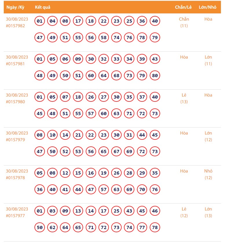 Vietlott 30/8, Kết quả xổ số Keno hôm nay 30/8/2023, Vietlott Keno thứ Tư 30/8