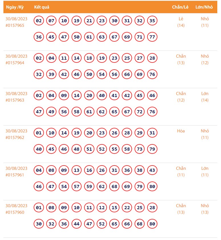 Vietlott 30/8, Kết quả xổ số Keno hôm nay 30/8/2023, Vietlott Keno thứ Tư 30/8