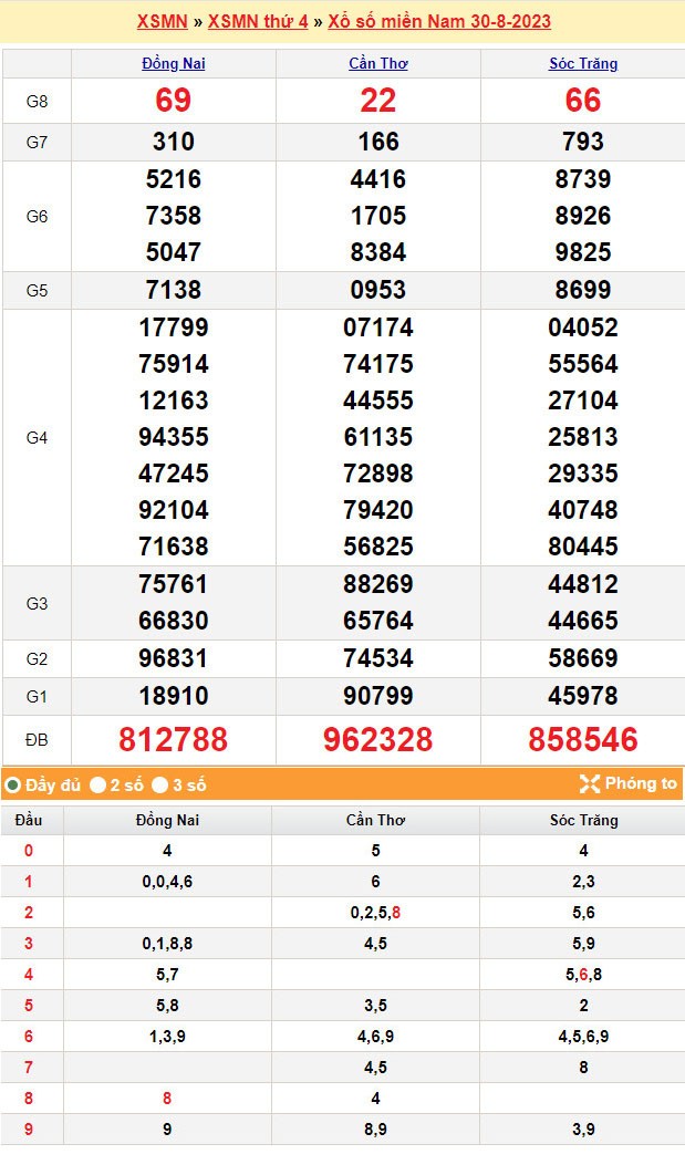 XSMN 31/8, Kết quả xổ số miền Nam hôm nay 31/8/2023, XSMN ngày 31 tháng 8, trực tiếp XSMN 31/8