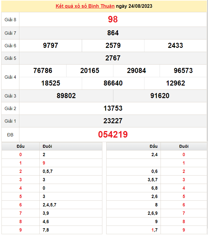 XSBT 31/8, Kết quả xổ số  Bình Thuận hôm nay 31/8/2023, KQXSBT thứ Năm ngày 31 tháng 8