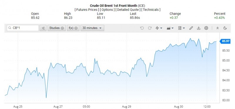 Diễn biến giá dầu Brent trên thị trường thế giới rạng sáng 31/8 (theo giờ Việt Nam)