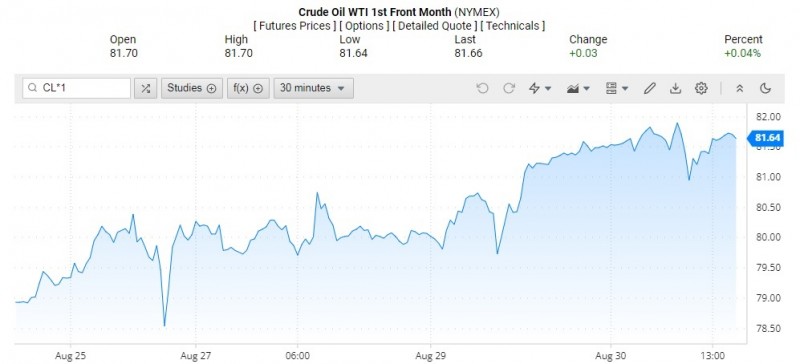 Diễn biến giá dầu WTI trên thị trường thế giới rạng sáng 31/8 (theo giờ Việt Nam)