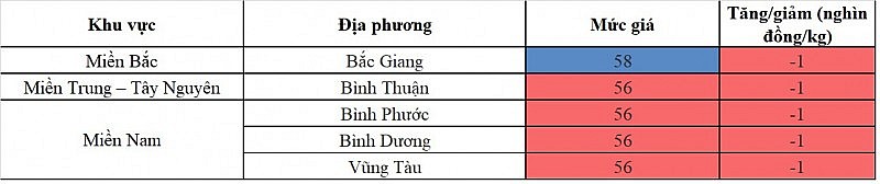 Giá heo hơi hôm nay ngày 31/8/2023: Giảm nhẹ 1.000 đồng/kg