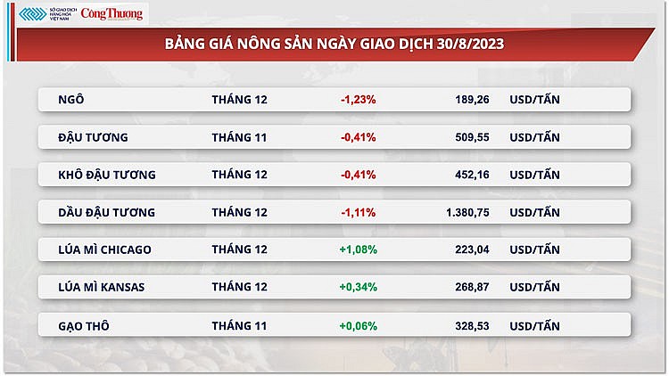 Thị trường hàng hóa hôm nay ngày 31/8/2023: Giá hàng hóa nguyên liệu trở lại đà khởi sắc