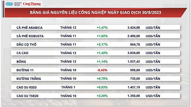 Thị trường hàng hóa hôm nay ngày 31/8/2023: Giá hàng hóa nguyên liệu trở lại đà khởi sắc