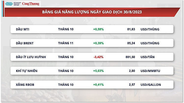 Thị trường hàng hóa hôm nay ngày 31/8/2023: Giá hàng hóa nguyên liệu trở lại đà khởi sắc