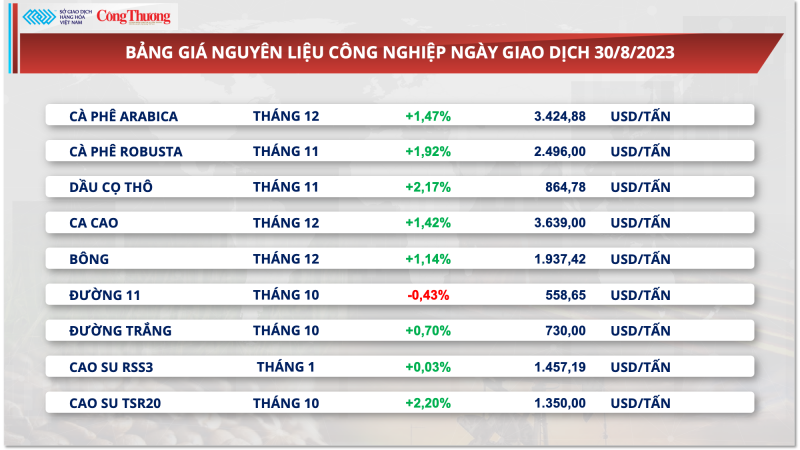 Giá đường trắng cao nhất trong 12 năm