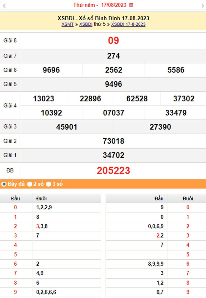 XSBDI 24/8, Kết quả xổ số Bình Định hôm nay 24/8/2023, KQXSBDI Thứ Năm ngày 24 tháng 8