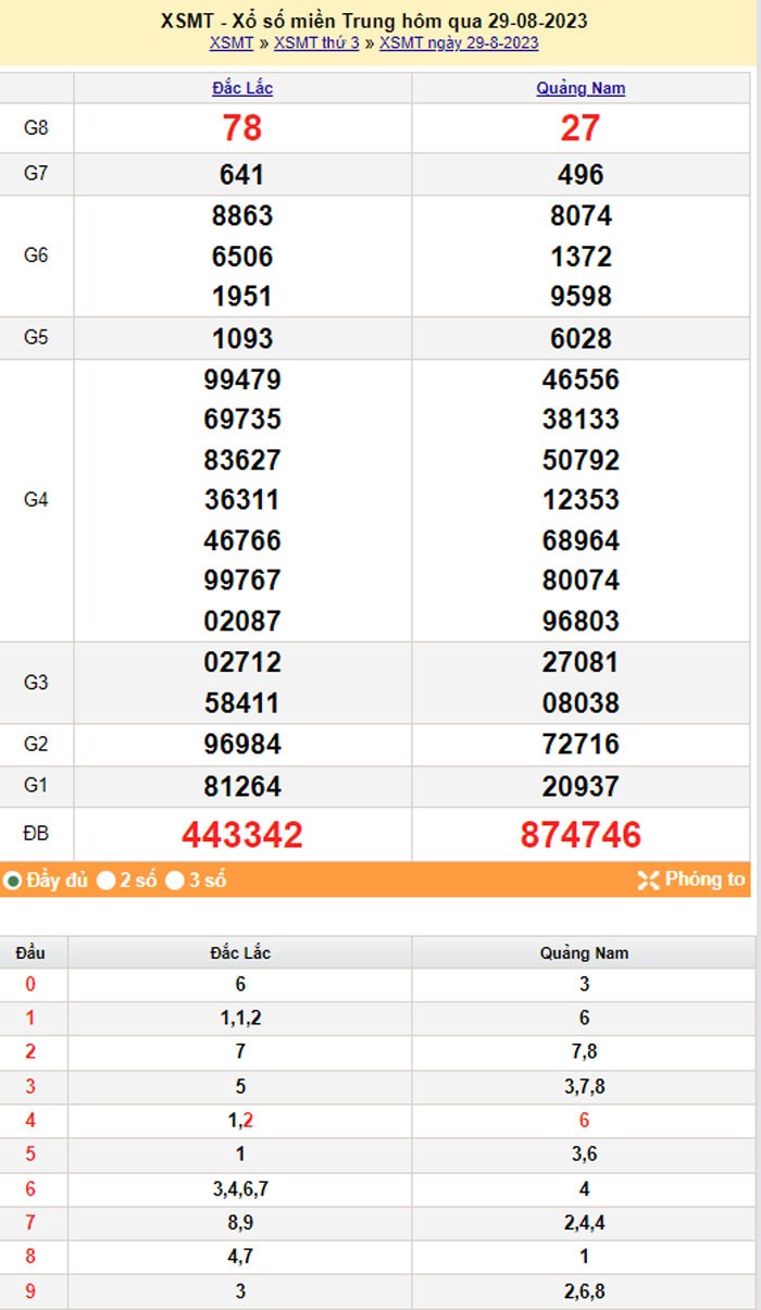 XSMT 30/8, Kết quả xổ số miền Trung hôm nay 30/8/2023, xổ số miền Trung ngày 30 tháng 8,trực tiếp XSMT 30/8
