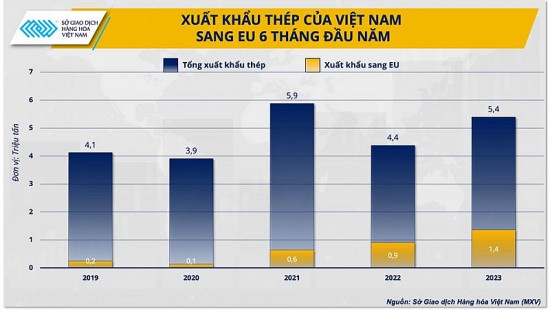 Cơ chế CBAM của EU: Động lực hay thách thức cho ngành sắt thép?