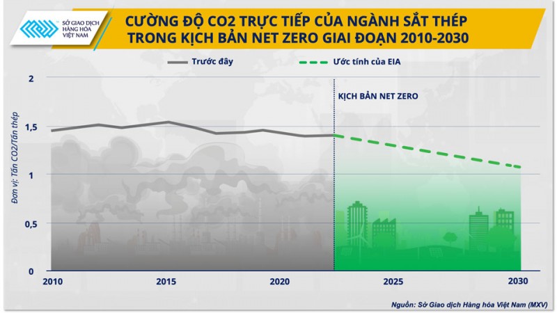 Cơ chế CBAM của EU: Động lực hay thách thức cho ngành sắt thép?