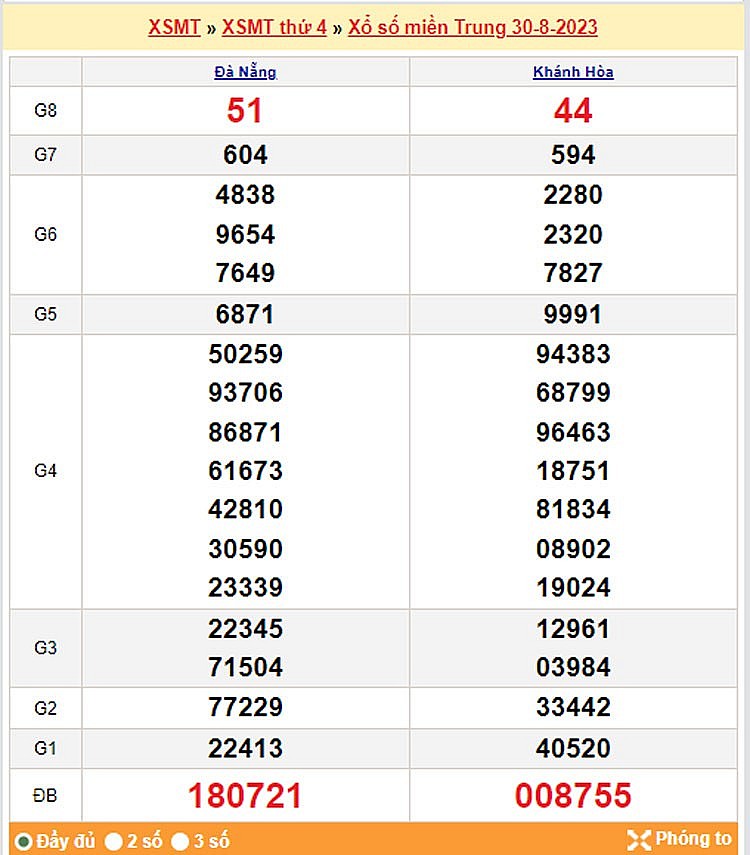 Kết quả Xổ số miền Trung ngày 31/8/2023, KQXSMT ngày 31 tháng 8, XSMT 31/8, xổ số miền Trung hôm nay
