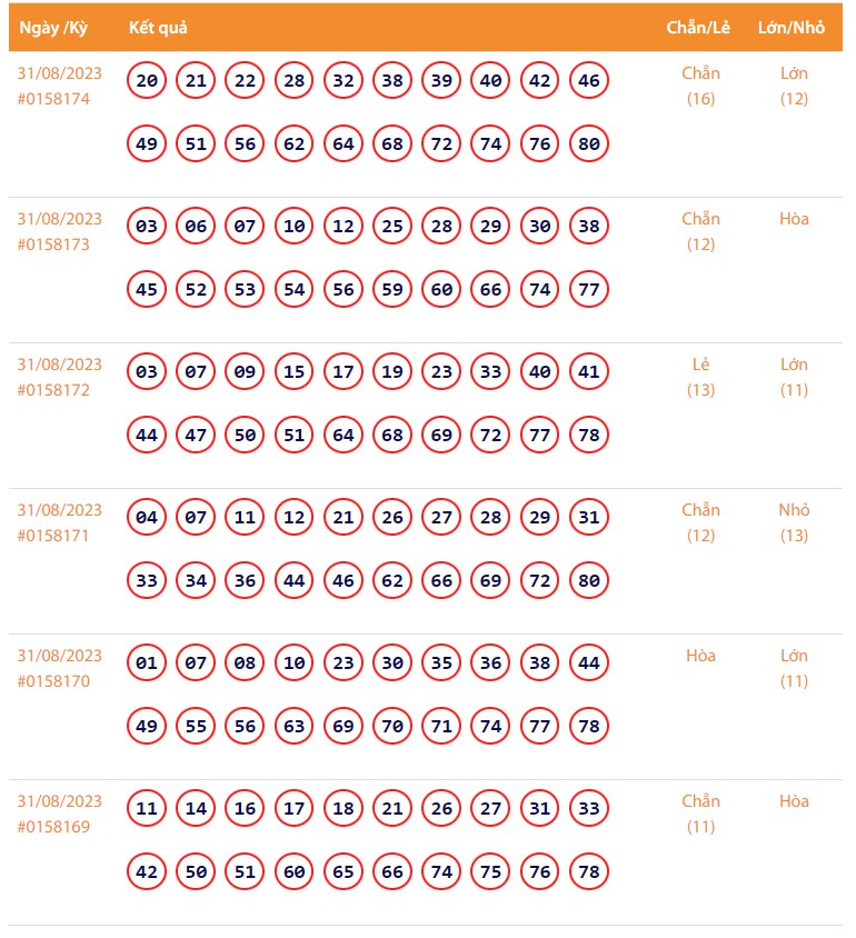 Vietlott 31/8, Kết quả xổ số Keno hôm nay ngày 31/8/2023, Vietlott Keno thứ Năm 31/8