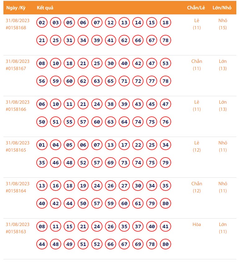 Vietlott 31/8, Kết quả xổ số Keno hôm nay ngày 31/8/2023, Vietlott Keno thứ Năm 31/8