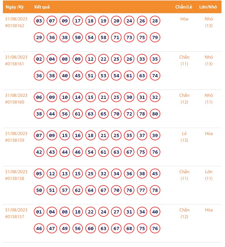 Vietlott 31/8, Kết quả xổ số Keno hôm nay ngày 31/8/2023, Vietlott Keno thứ Năm 31/8