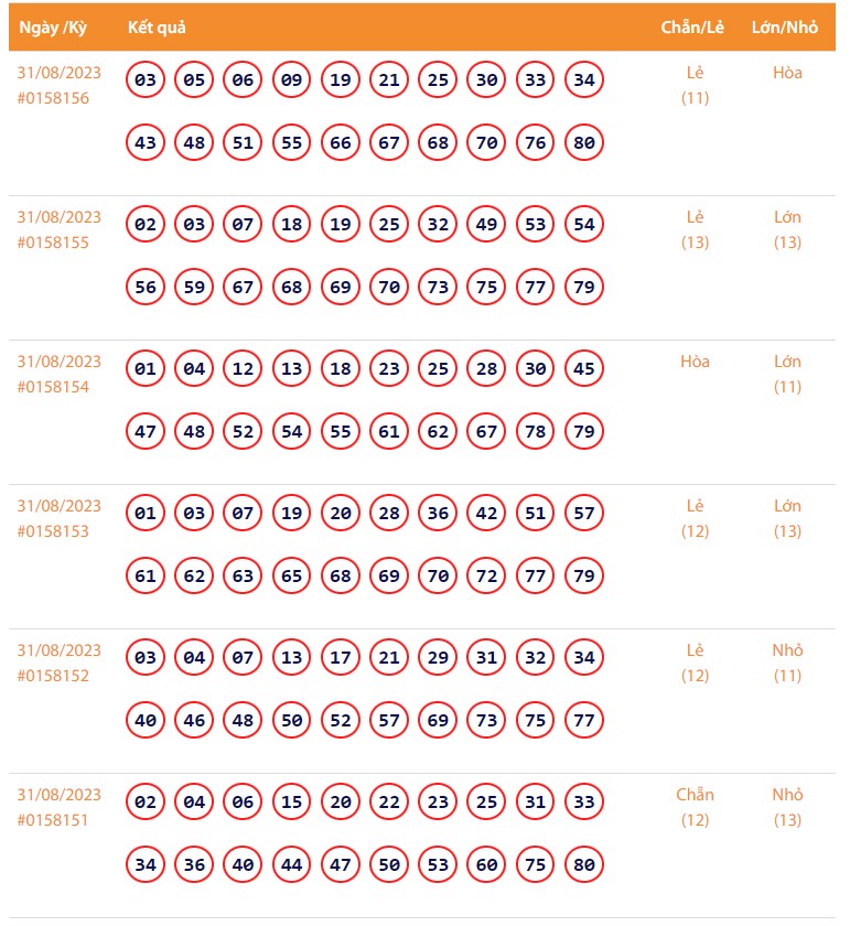Vietlott 31/8, Kết quả xổ số Keno hôm nay ngày 31/8/2023, Vietlott Keno thứ Năm 31/8