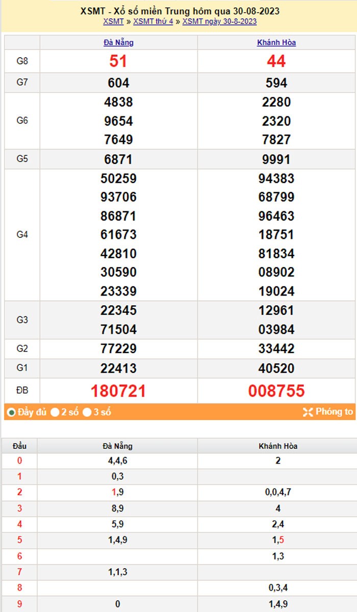 XSMT 31/8, Kết quả xổ số miền Trung hôm nay 31/8/2023, xổ số miền Trung ngày 31 tháng 8,trực tiếp XSMT 31/8