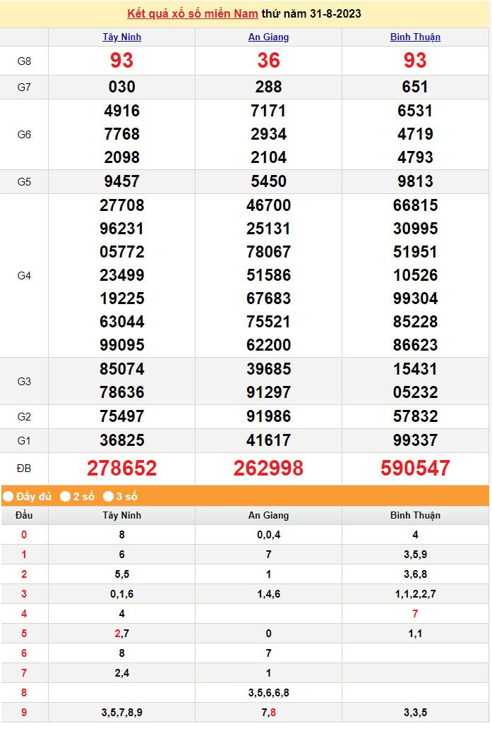 Kết quả Xổ số miền Nam ngày 2/9/2023, KQXSMN ngày 2 tháng 9, XSMN 2/9, xổ số miền Nam hôm nay