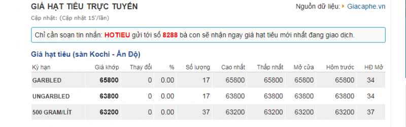 Giá tiêu hôm nay ngày 01/9/2023: Tây Nguyên , Đông Nam Bộ đứng giá