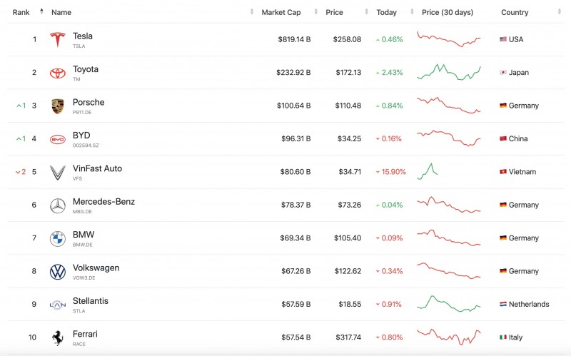 Xếp hạng các nhà sản xuất ô tô trên thế giới theo giá trị vốn hoá thị trường (tính đến ngày 31/8/2023). (Nguồn: Companiesmarketcap)