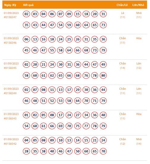 Vietlott 1/9, Kết quả xổ số Keno hôm nay ngày 1/9/2023, Vietlott Keno thứ Sáu 1/9