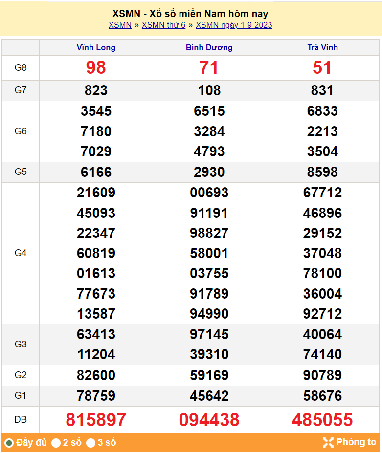 XSMN 2/9, Kết quả xổ số miền Nam hôm nay 2/9/2023, xổ số miền Nam ngày 2 tháng 9, trực tiếp XSMN 2/9