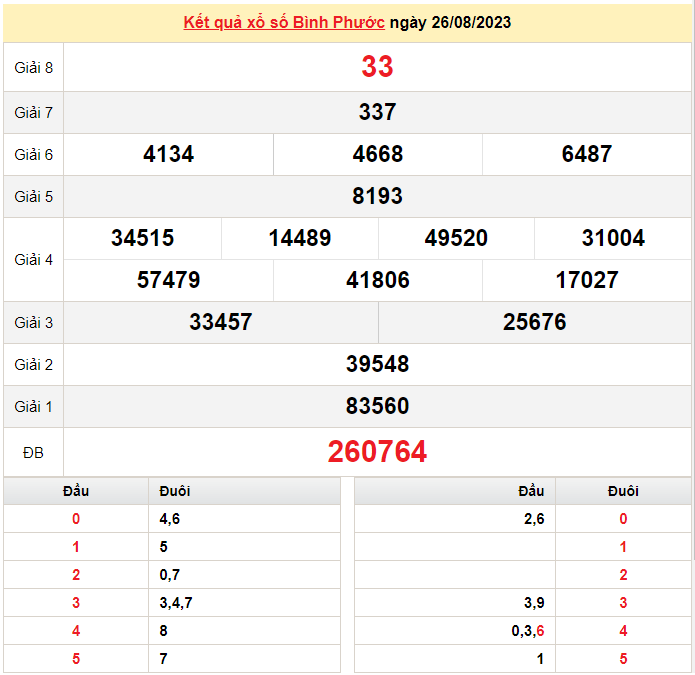 XSBP 2/9, Kết quả xổ số  Bình Phước hôm nay 2/9/2023, KQXSBP thứ Bảy ngày 2 tháng 9