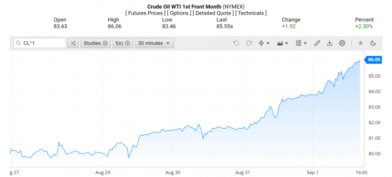 Diễn biến giá dầu WTI trên thị trường thế giới rạng sáng 2/9 (theo giờ Việt Nam)