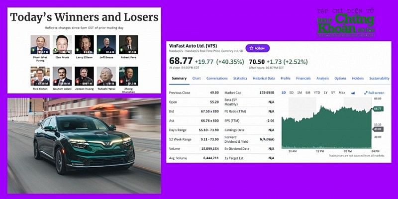 Vốn hóa Vinfast (VFS) còn bao nhiêu sau hơn 2 tuần 