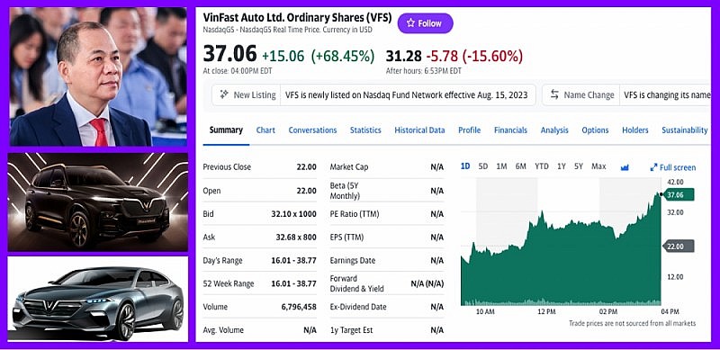 Vốn hóa Vinfast (VFS) còn bao nhiêu sau hơn 2 tuần 