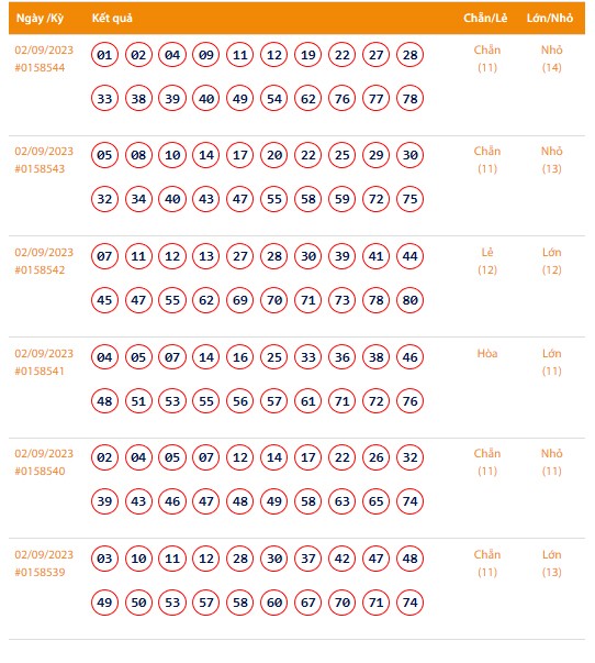 Vietlott 2/9, Kết quả xổ số Keno hôm nay ngày 2/9/2023, Vietlott Keno thứ Bảy 2/9