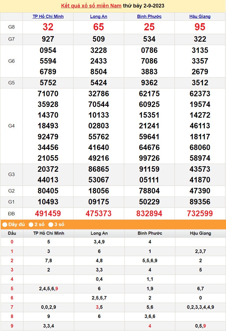 XSMN 3/9, Kết quả xổ số miền Nam hôm nay 3/9/2023, XSMN ngày 3 tháng 9, trực tiếp XSMN 3/9