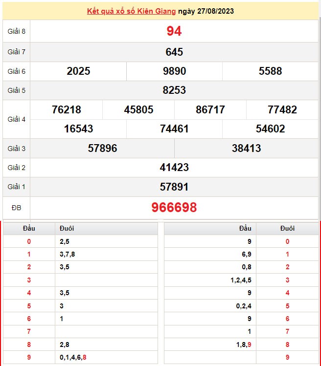 XSKG 3/9, Kết quả xổ số  Kiên Giang hôm nay 3/9/2023, KQXSKG Chủ nhật ngày 3 tháng 9