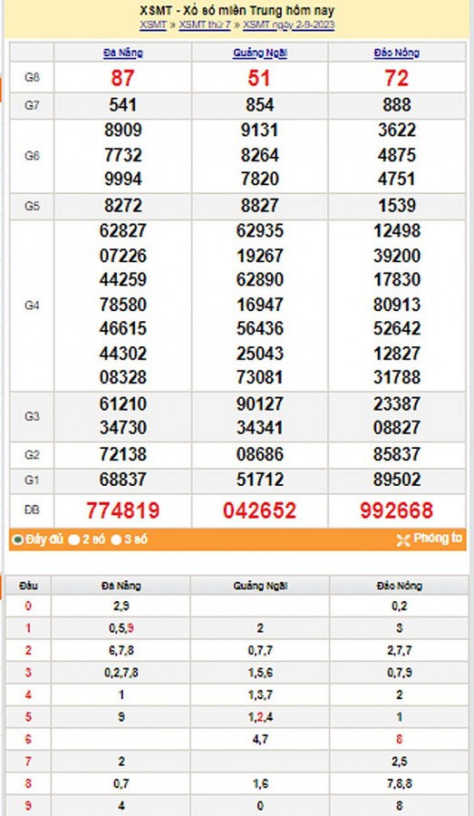 Kết quả Xổ số miền Trung ngày 3/9/2023, KQXSMT ngày 3 tháng 9, XSMT 3/9, xổ số miền Trung hôm nay