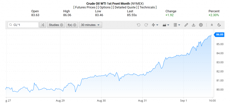 Diễn biến giá dầu WTI trên thị trường thế giới rạng sáng 3/9 (theo giờ Việt Nam)