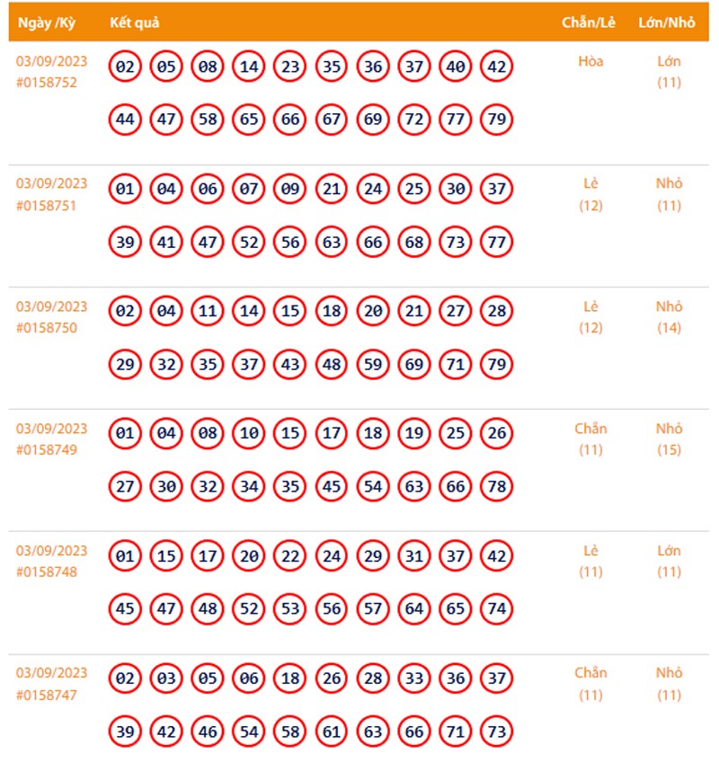 Vietlott 3/9, Kết quả xổ số Keno hôm nay ngày 3/9/2023, Vietlott Keno Chủ Nhật 3/9