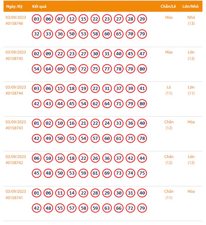 Vietlott 3/9, Kết quả xổ số Keno hôm nay ngày 3/9/2023, Vietlott Keno Chủ Nhật 3/9
