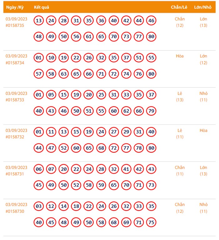 Vietlott 3/9, Kết quả xổ số Keno hôm nay ngày 3/9/2023, Vietlott Keno Chủ Nhật 3/9