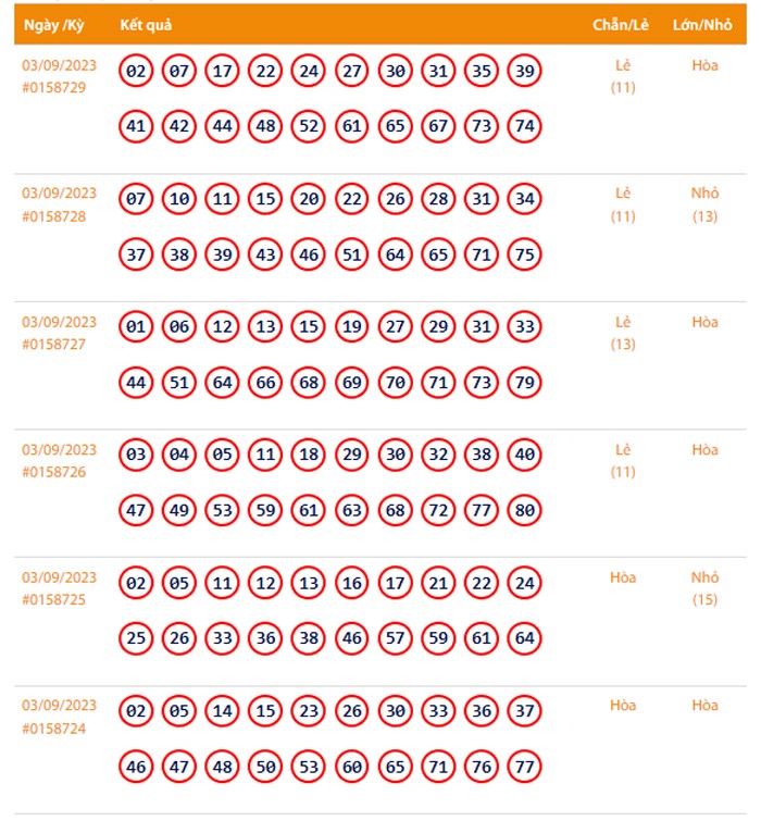 Vietlott 3/9, Kết quả xổ số Keno hôm nay ngày 3/9/2023, Vietlott Keno Chủ Nhật 3/9