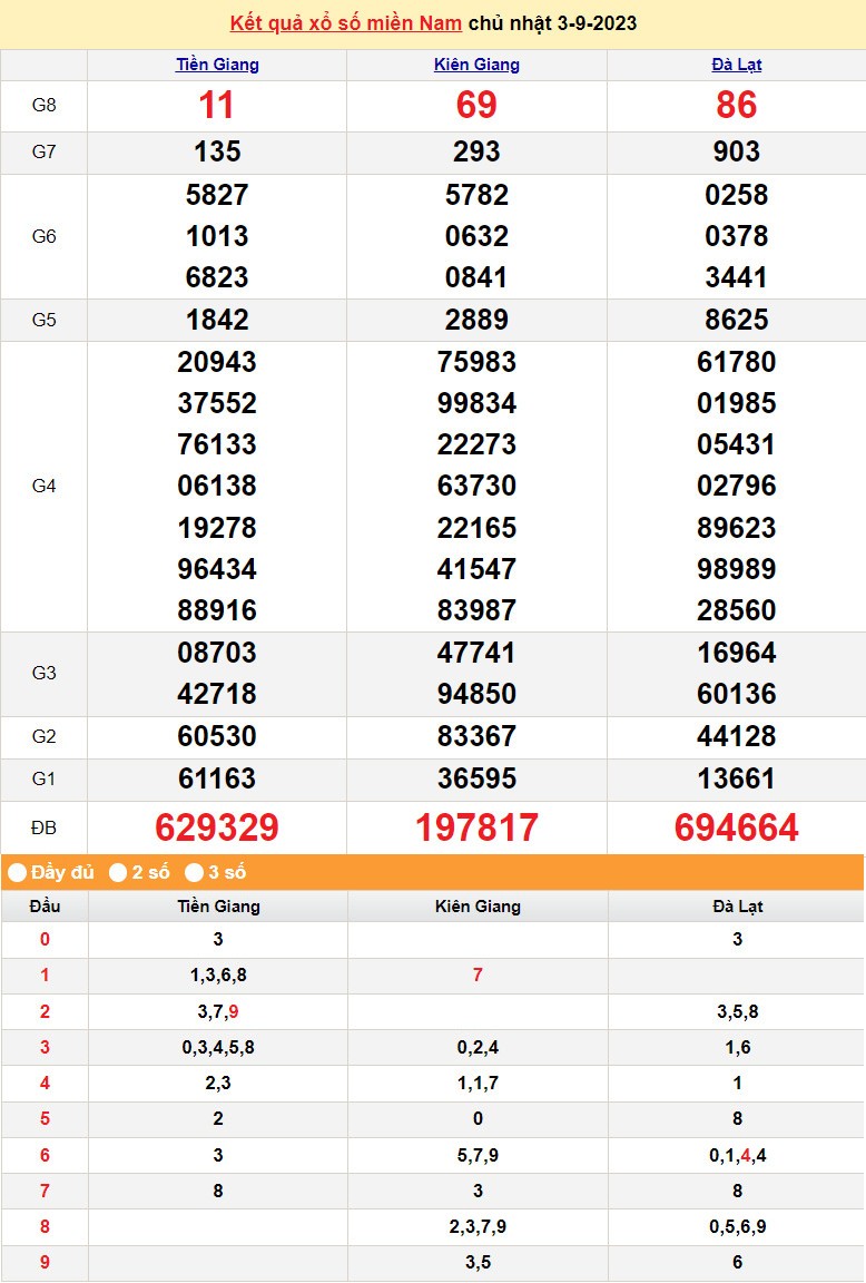 Kết quả Xổ số miền Nam ngày 5/9/2023, KQXSMN ngày 5 tháng 9, XSMN 5/9, xổ số miền Nam hôm nay