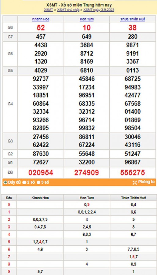 Kết quả Xổ số miền Trung ngày 4/9/2023, KQXSMT ngày 4 tháng 9, XSMT 4/9, xổ số miền Trung hôm nay