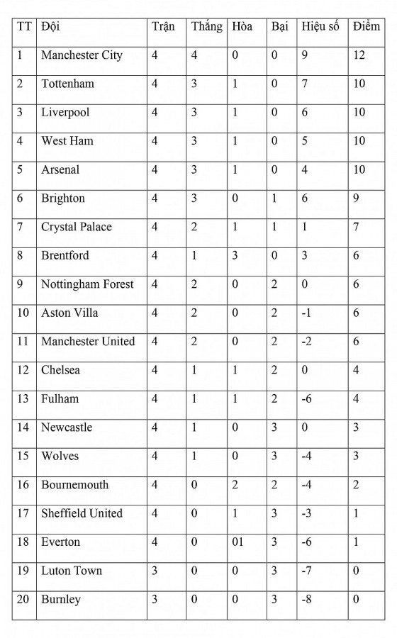 Bảng xếp hạng vòng 4 Ngoại hạng Anh ngày 4/9: Arsenal-Liverpool áp sát đội đỉnh bảng Man City