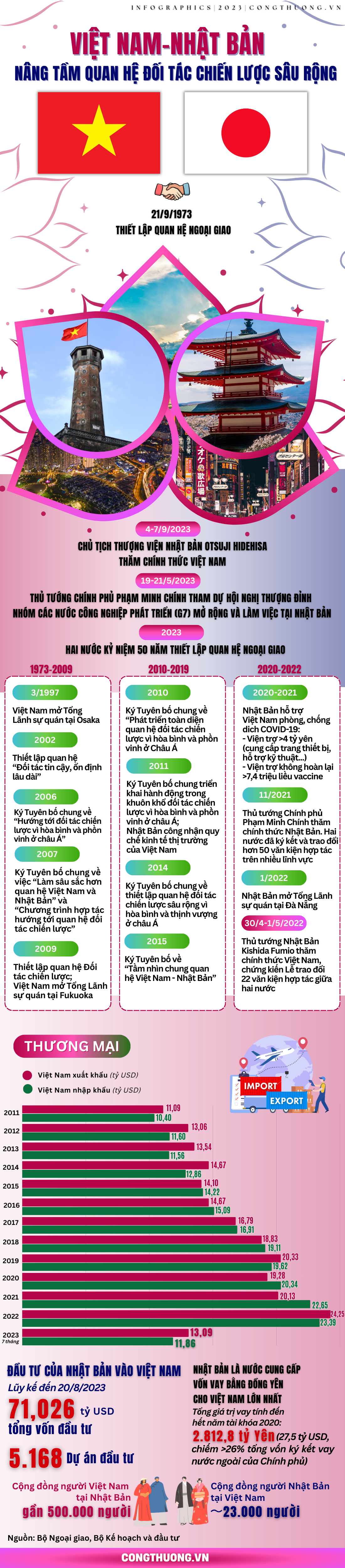 Infographics | Hợp tác kinh tế là điểm sáng trong quan hệ hai nước Việt Nam - Nhật Bản