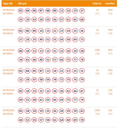 Vietlott 4/9, Kết quả xổ số Keno hôm nay ngày 4/9/2023, Vietlott Keno thứ Hai 4/9