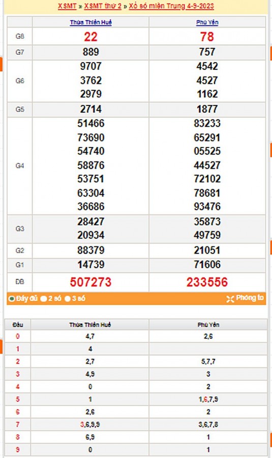 Kết quả Xổ số miền Trung ngày 5/9/2023, KQXSMT ngày 5 tháng 9, XSMT 5/9, xổ số miền Trung hôm nay