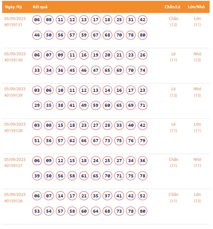Vietlott 5/9, Kết quả xổ số Keno hôm nay ngày 5/9/2023, Vietlott Keno thứ Ba 5/9