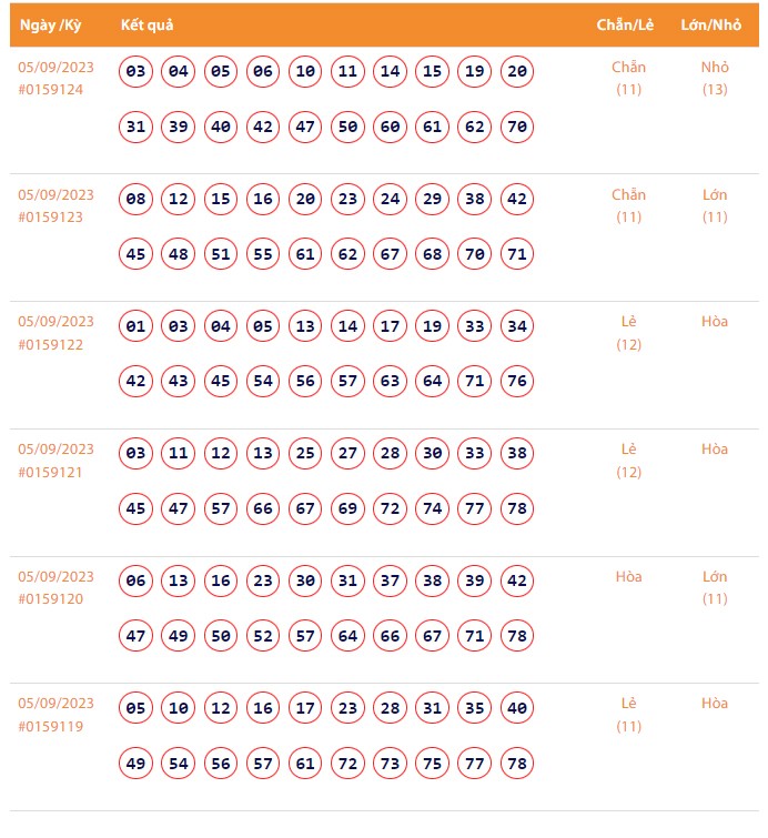 Vietlott 5/9, Kết quả xổ số Keno hôm nay ngày 5/9/2023, Vietlott Keno thứ Ba 5/9