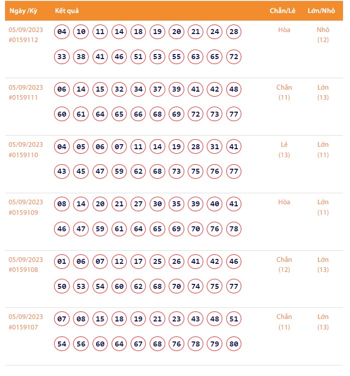 Vietlott 5/9, Kết quả xổ số Keno hôm nay ngày 5/9/2023, Vietlott Keno thứ Ba 5/9