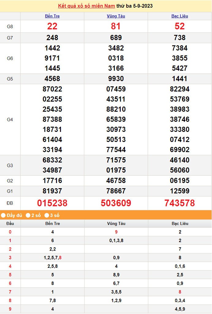XSMN 7/9, Kết quả xổ số miền Nam hôm nay 7/9/2023, xổ số miền Nam ngày 7 tháng 9, trực tiếp XSMN 7/9